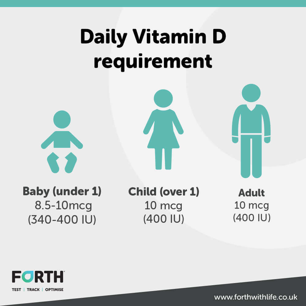 Daily vitamin d requirements infographic
