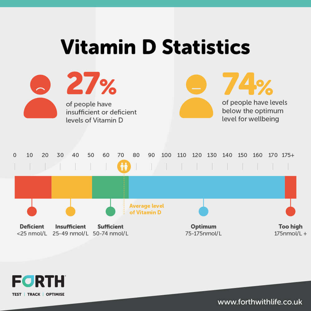 Инфографика статистики витамина d в ​​великобритании