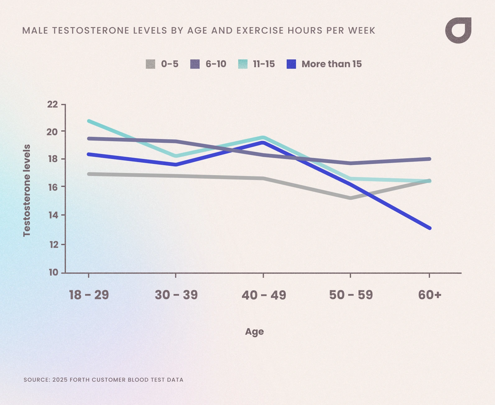 Testosterone levels in men by how many hours per week they exercise. Forth 2025 data.