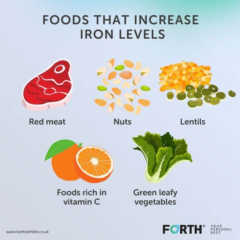 Foods that increase iron levels.