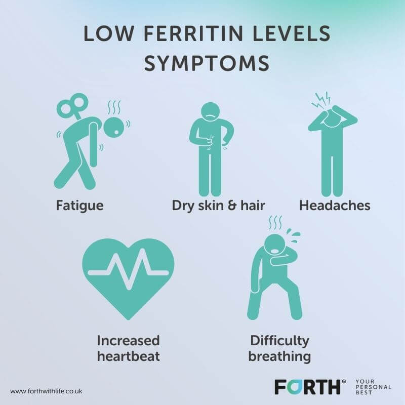 Low ferritin levels symptoms