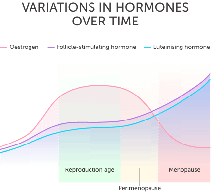 chart showing how female hormones fluctuate over time
