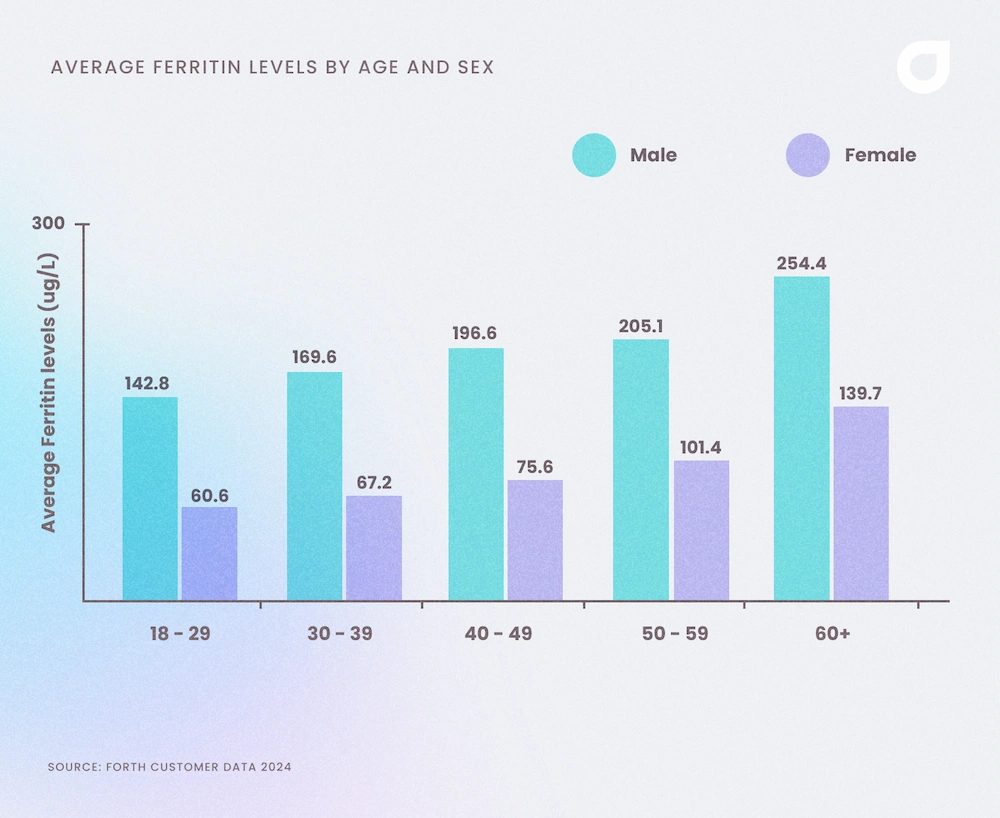 Average ferritin levels in UK adults 2024
