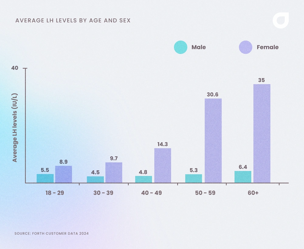 Average LH levels in men and women