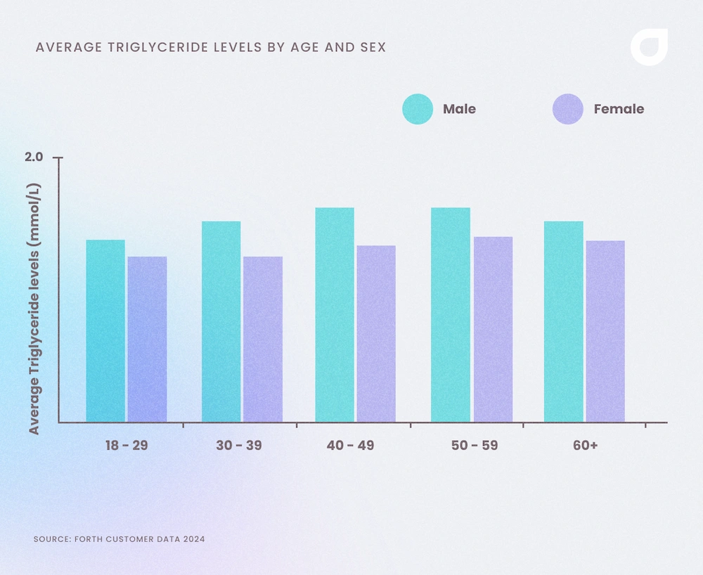 Average triglyceride levels in UK adults 2024