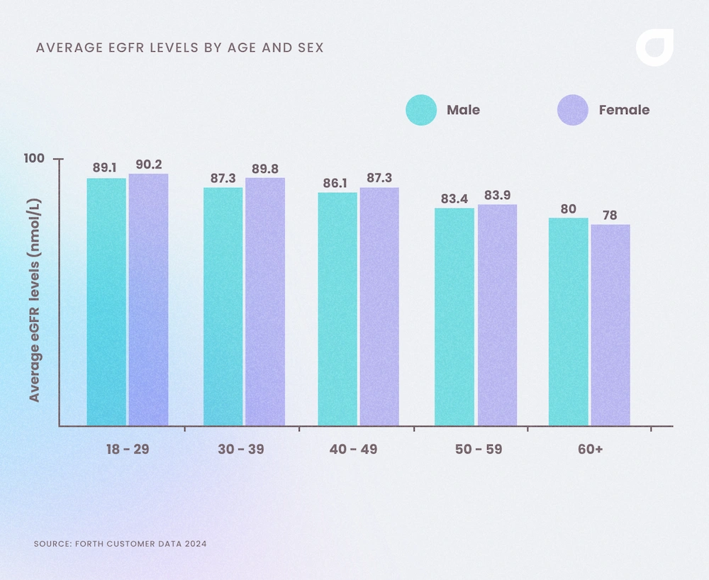 Average eGFR levels of adult men and women in the UK