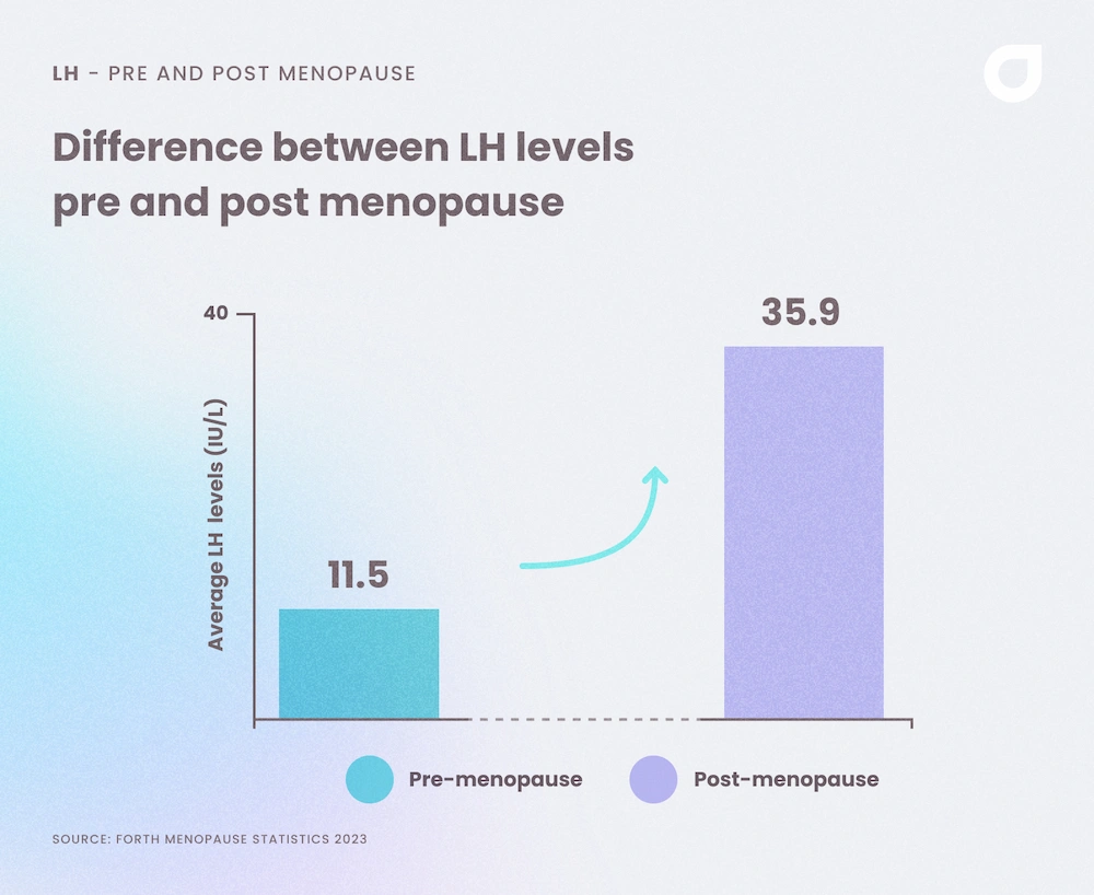 Difference in LH levels in women before and after menopause
