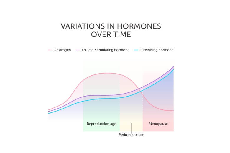 Variation in hormones over time