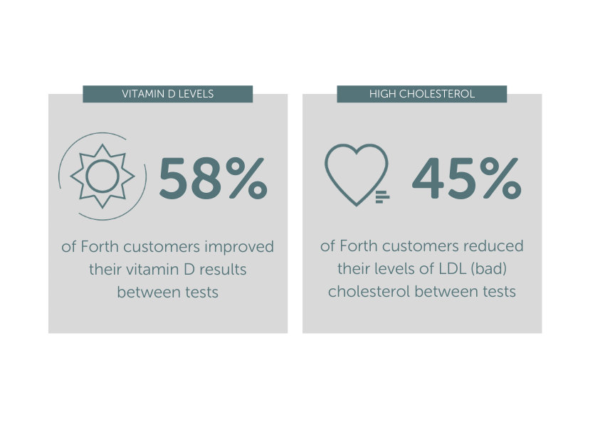 Vitamin d and cholesterol stats