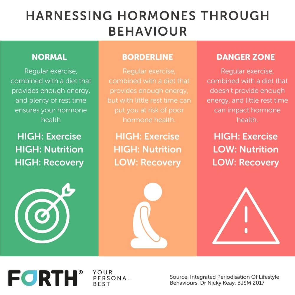 Harnessing hormones through behaviour