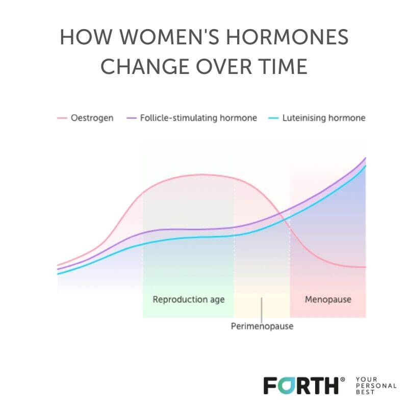 Women's hormones over time