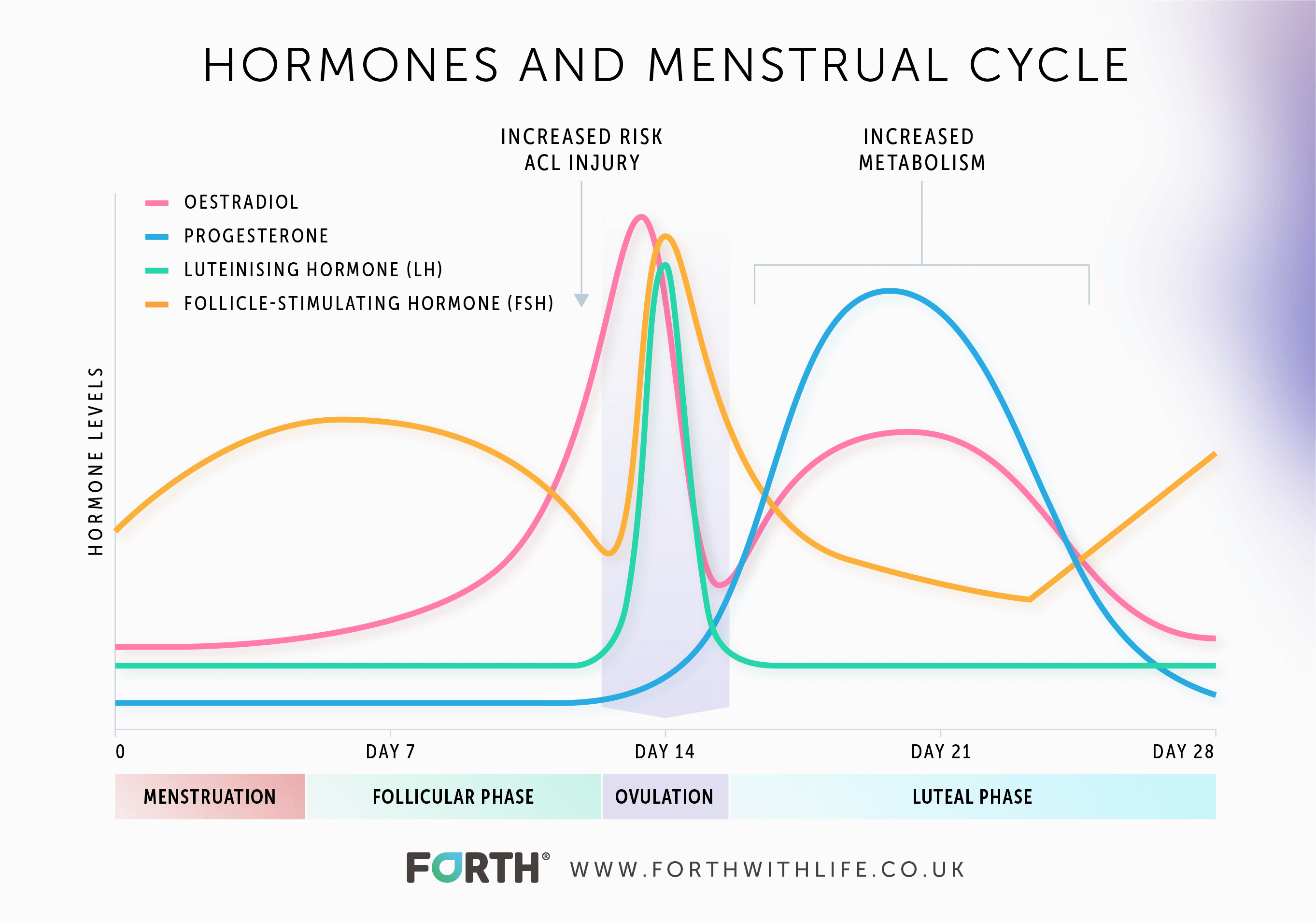 Length of luteal phase (bars) and lowest serum progesterone (®lled