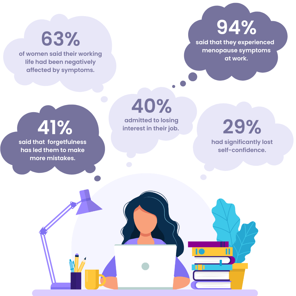 2022 perimenopause statistics