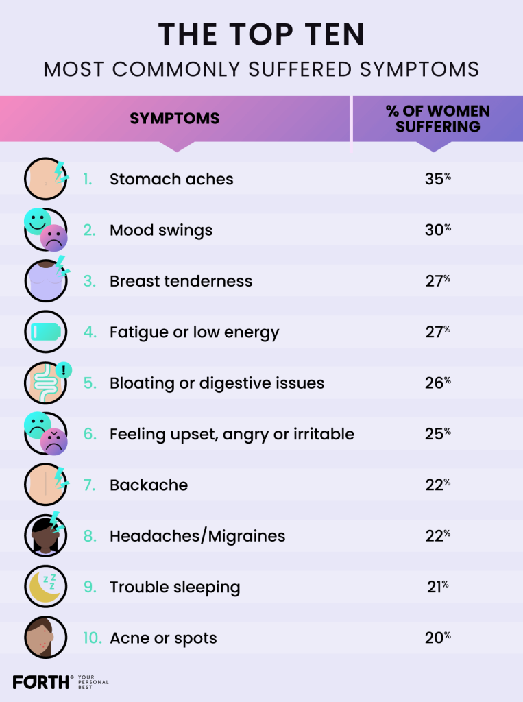 Top ten most commonly suffered period symptoms uk