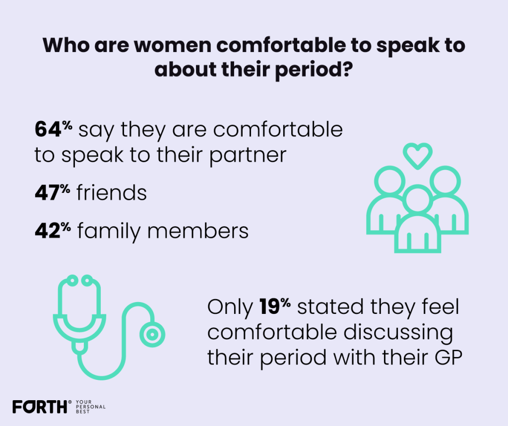 Who are women comfortable to speak to about their period?
