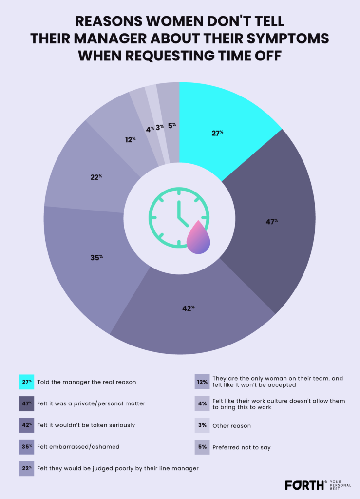 Reasons women don't tell their manager about their period symptoms