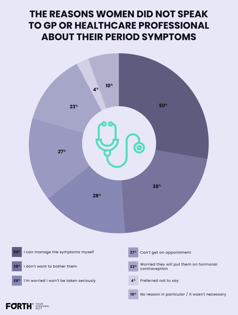 Reasons women didn't speak to their gp about period symptoms