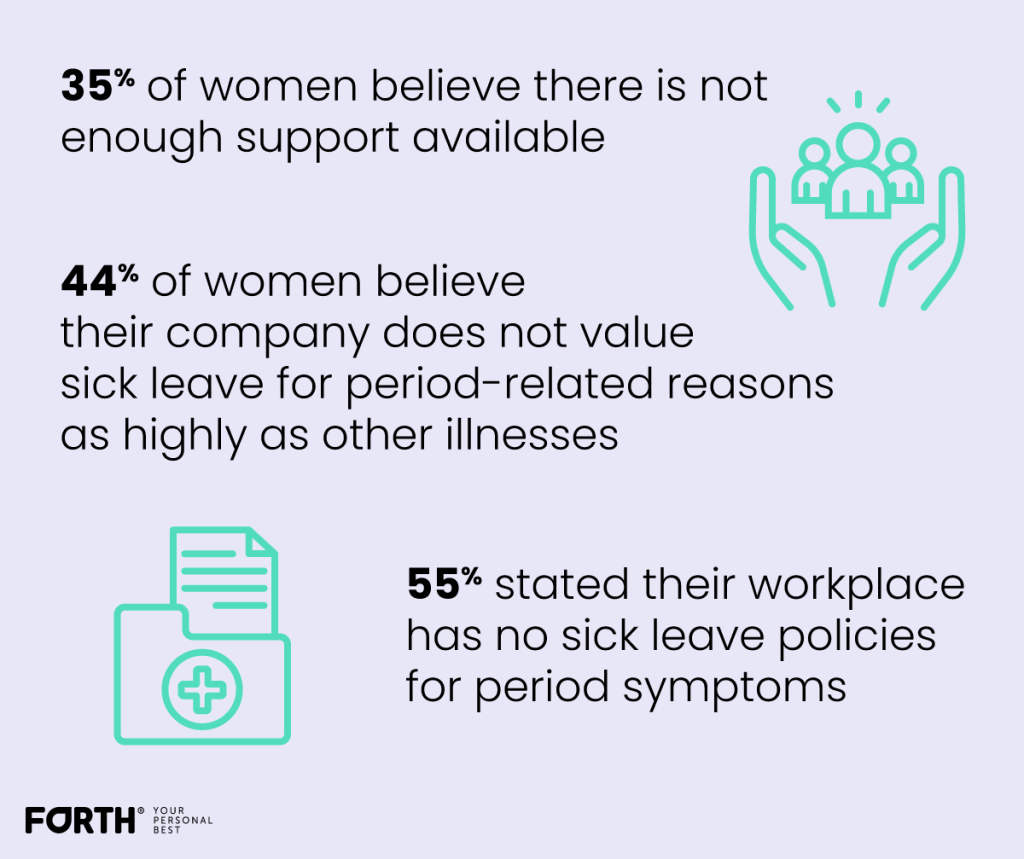 Period in the workplace stats