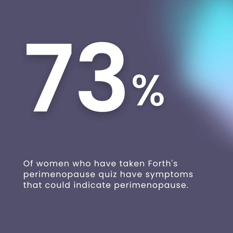 73% of women who have taken Forth's perimenopause quiz have symptoms that could indicate perimenopause