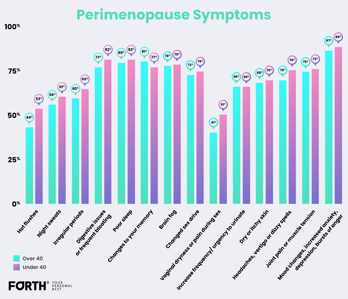 Perimenopause Symptoms Statistics 2022 Forth