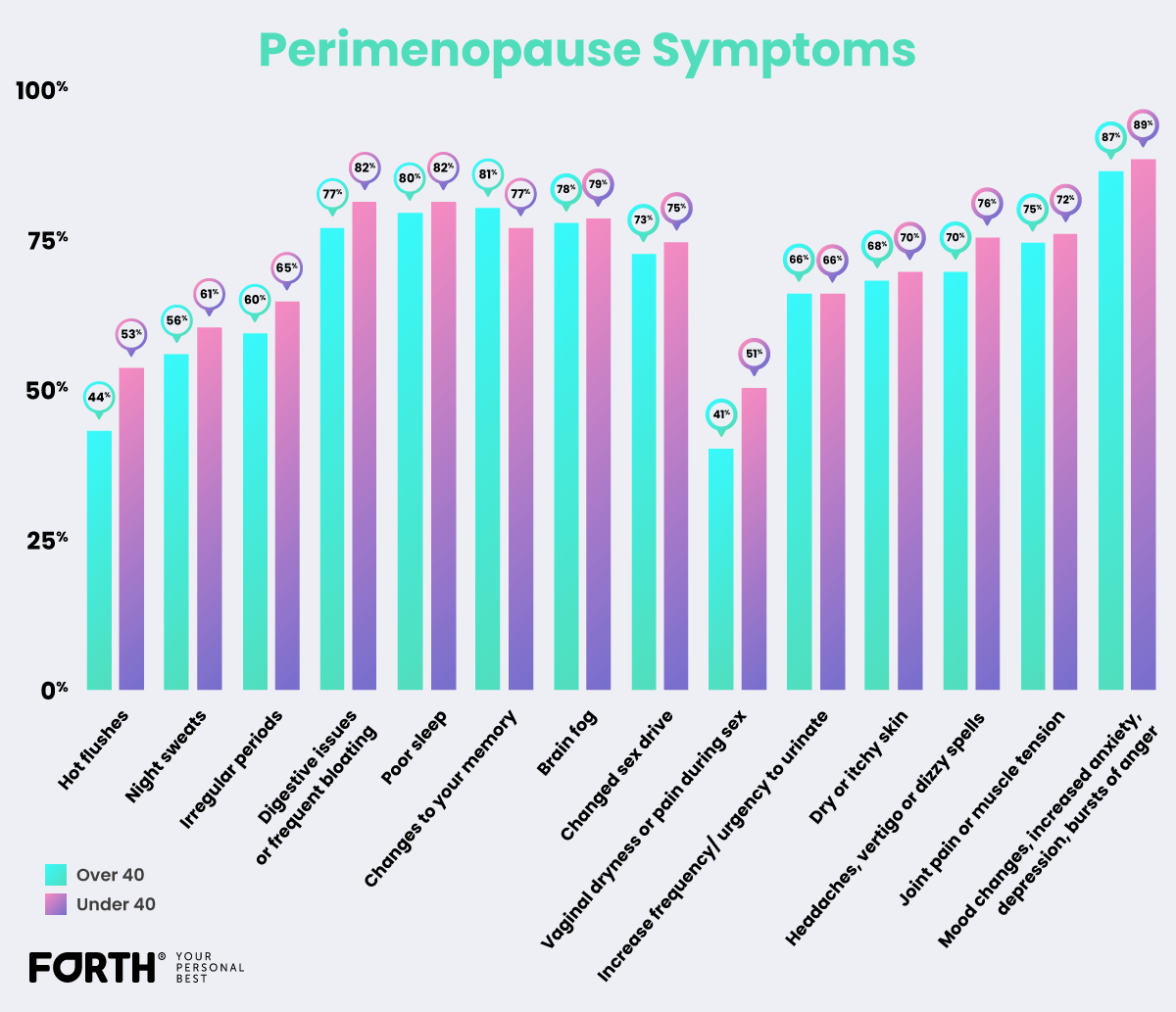 Perimenopause symptoms statistics