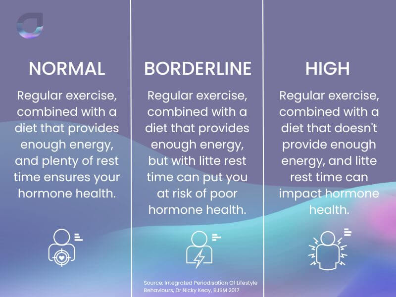 Harnessing hormones through behaviour