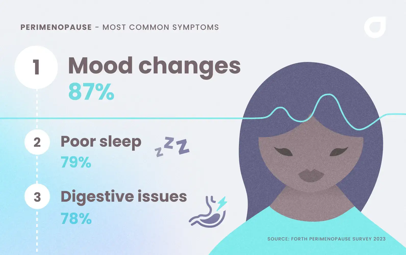 Top 3 symptoms from Forth's perimenopause survey 2023