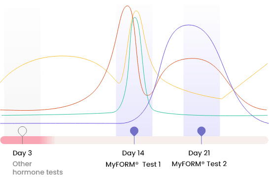 Graph of when to take MyForm test compared to other hormone tests