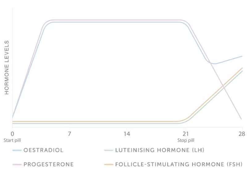 A graph showing how female hormones don't fluctuate when using hormonal contraception such as the pill