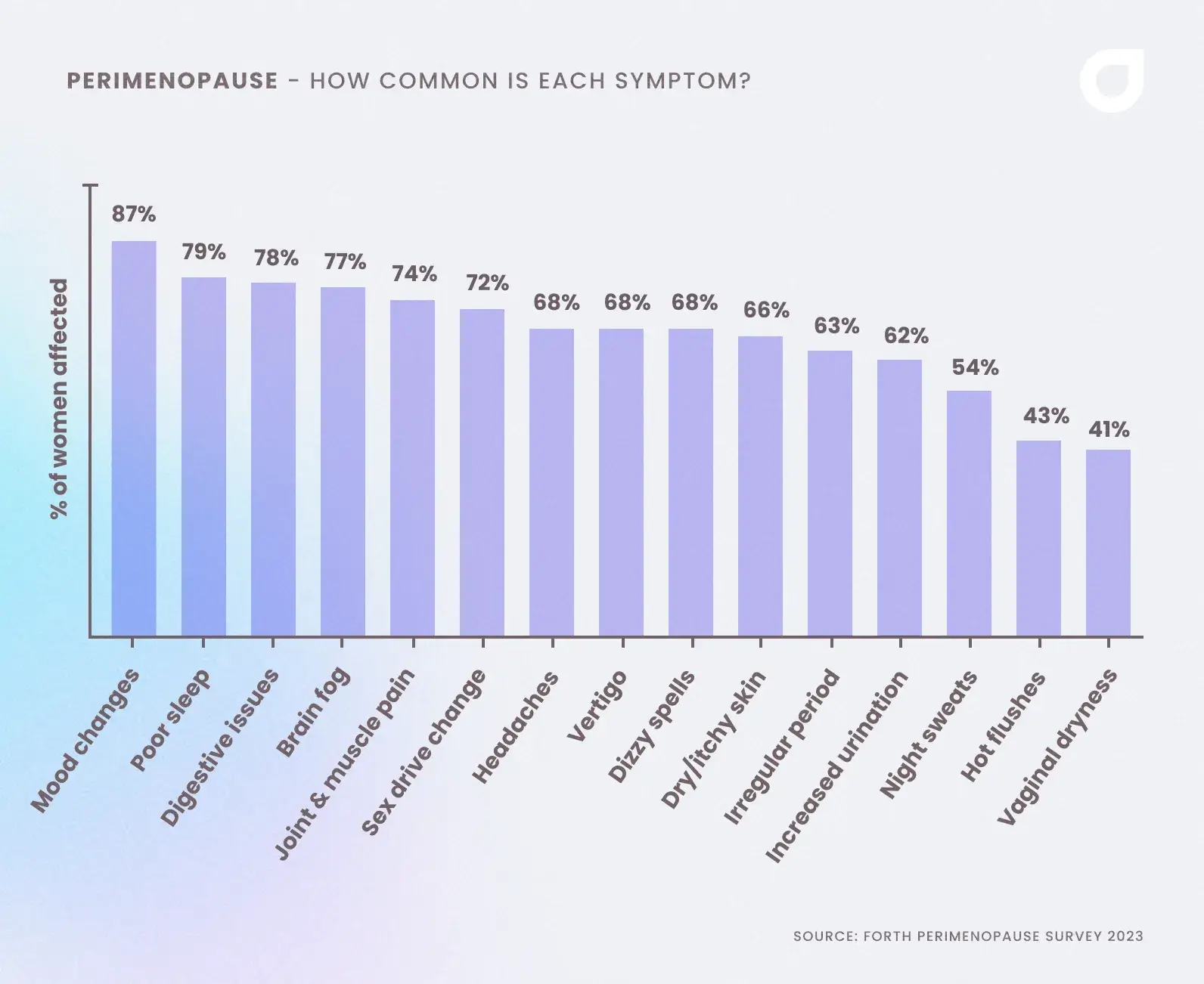 Full list of perimenopause symptoms with how often they are experienced by women