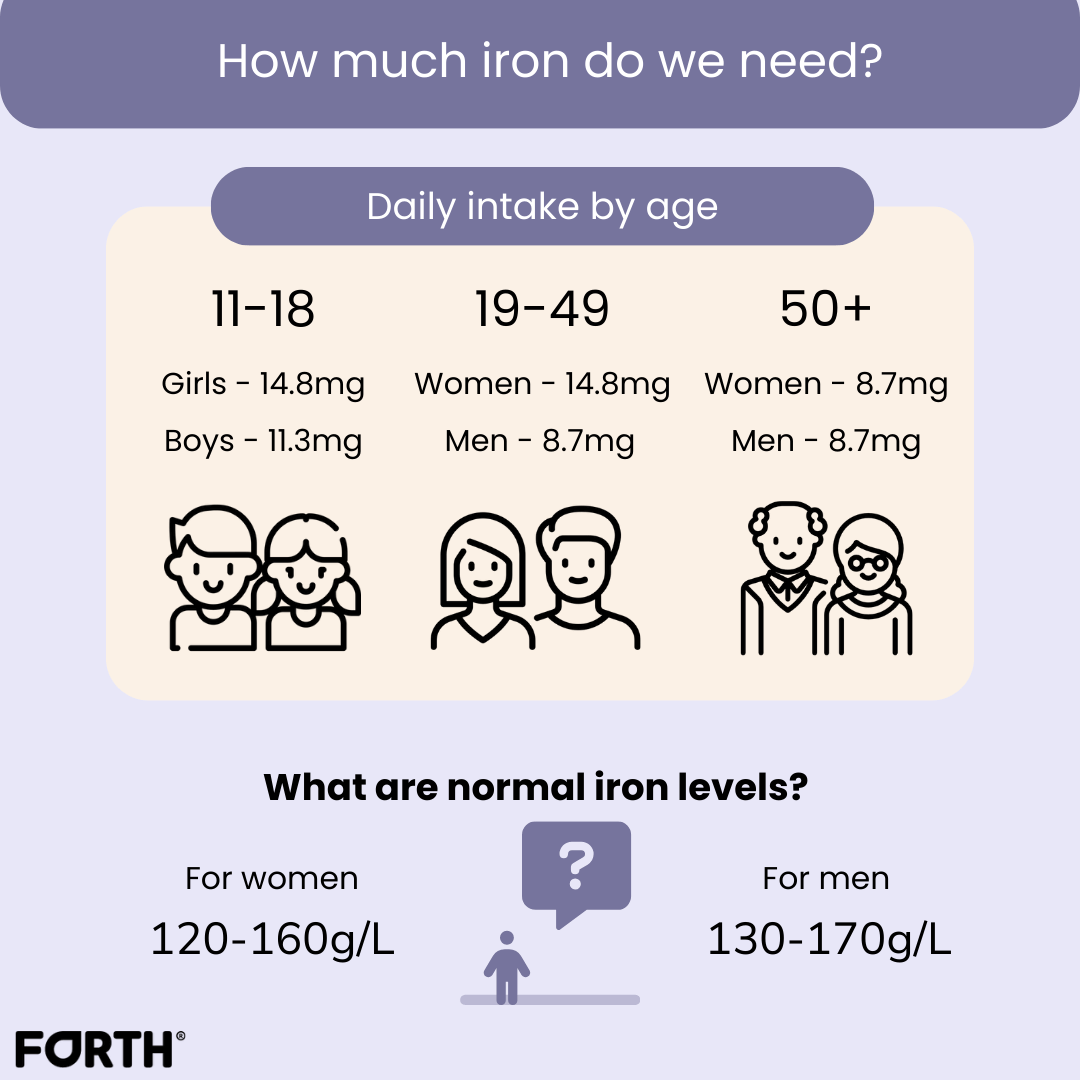 How much iron female and male uk adults needs per day and normal haemoglobin levels for both genders