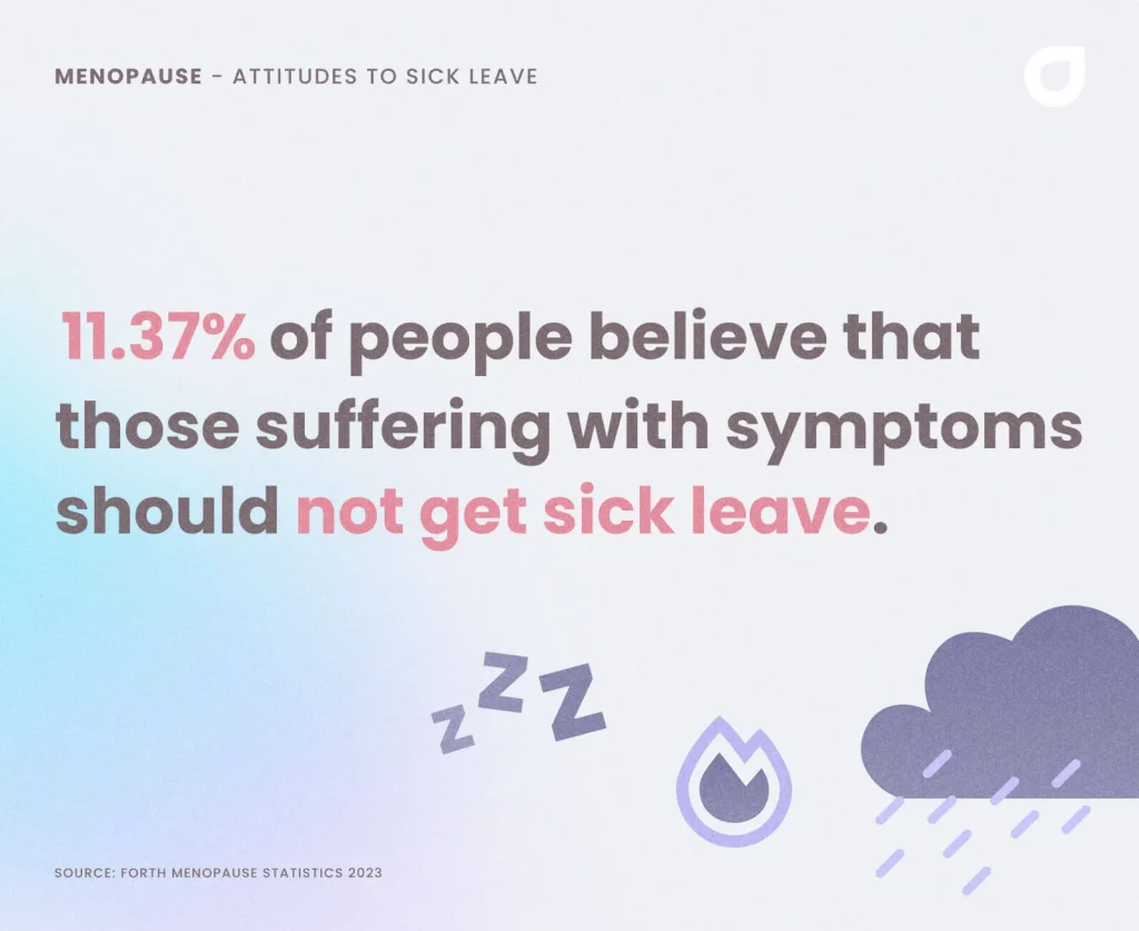 11% of people believe that those suffering with menopause symptoms should not get any sick leave.
