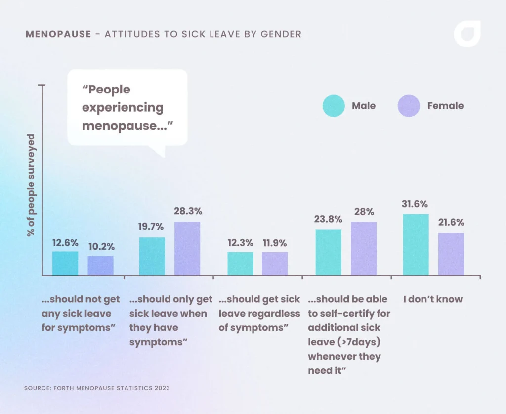 A table showing the attitudes of men and women towards women going through menopause