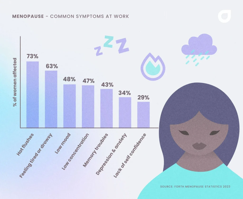 Most common menopause symptoms experienced by women at work