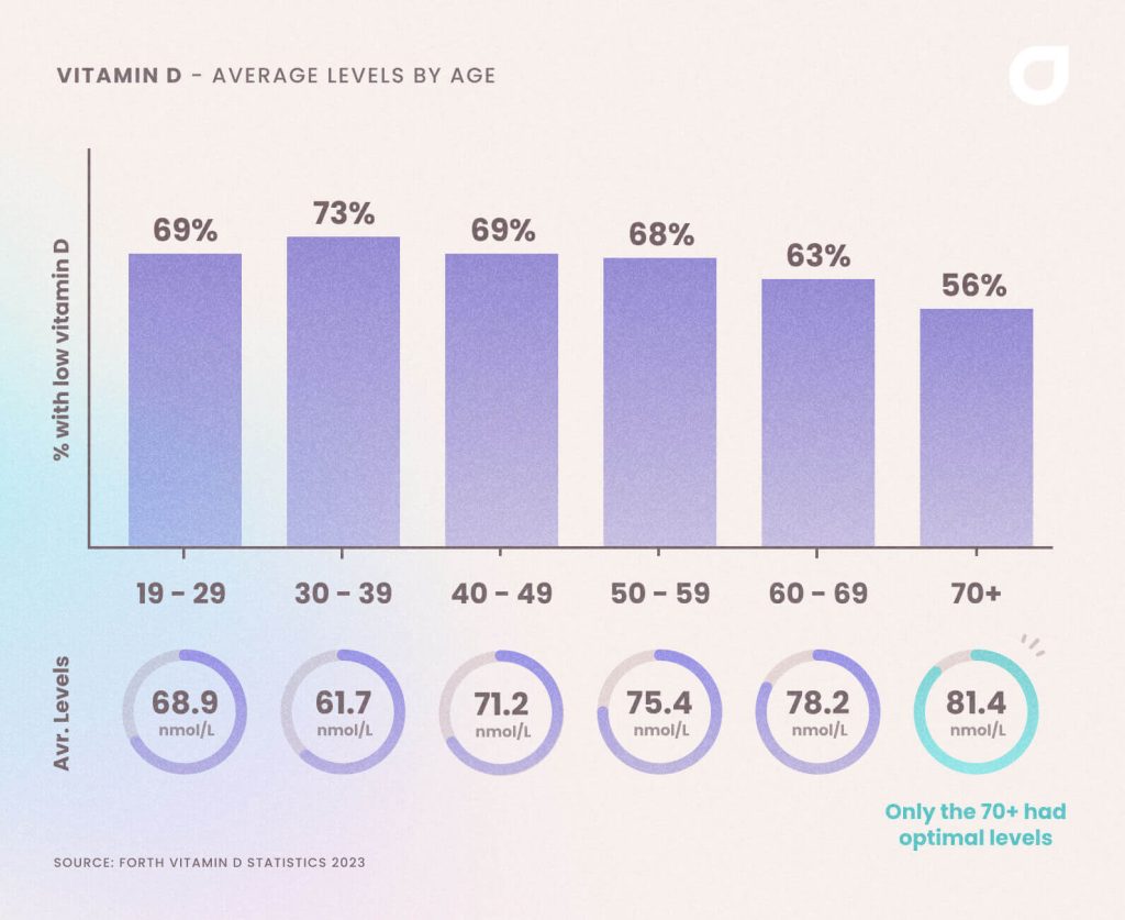 2023 Vitamin D Deficiency Statistics of UK Adults