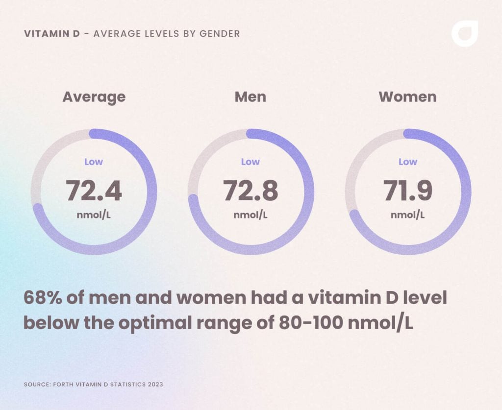 68% of men and women had vitamin d levels below the optimal range