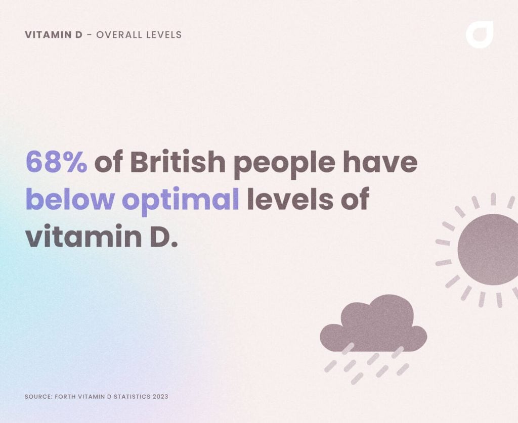 68% of brits have vitamin d levels below the optimal range