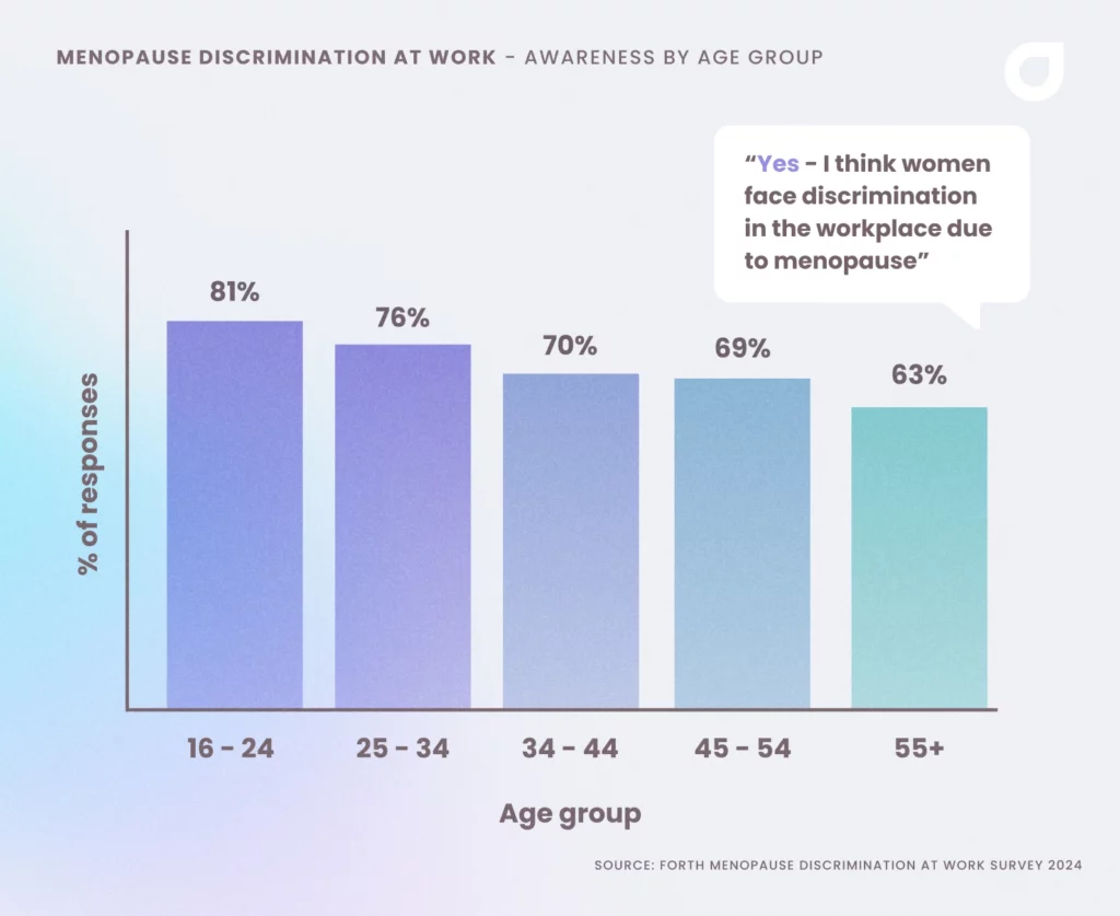 A bar chart showing the percentage of people by age group that think menopausal women face discrimination at work