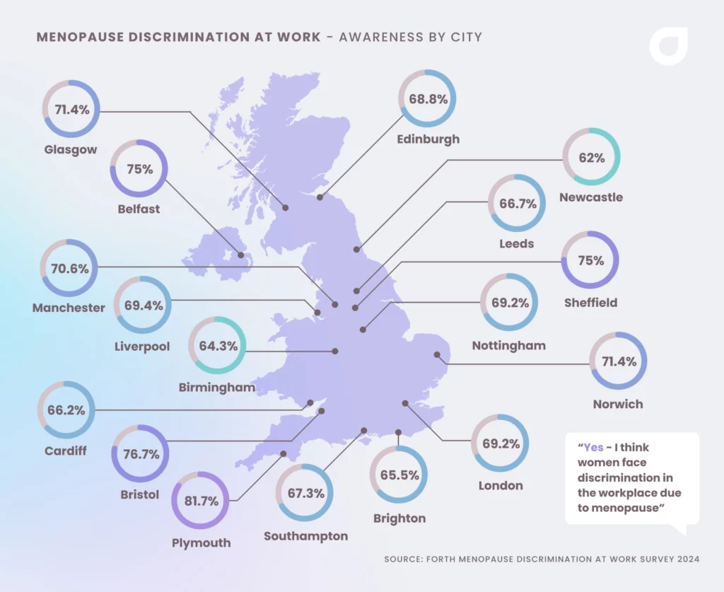 A map of the uk showing what cities have the highest percentage of people that think menopausal women face discrimination at work