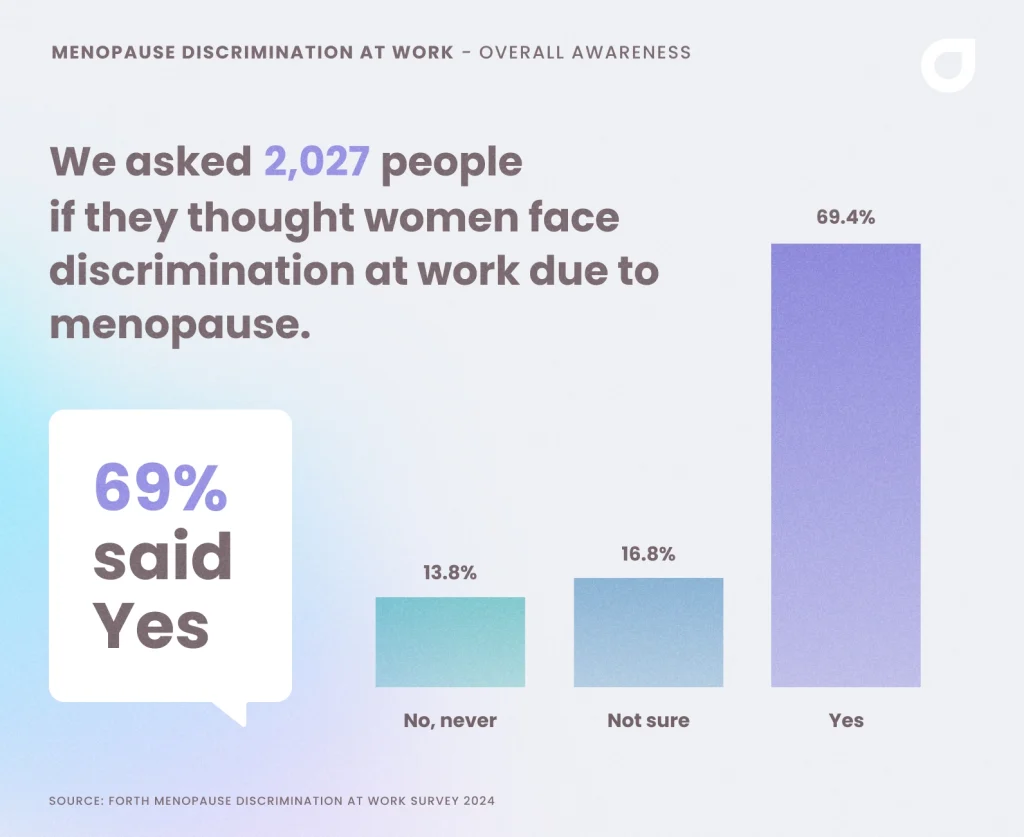 A bar chart showing the percentage of people in the uk that think menopausal women face discrimination at work