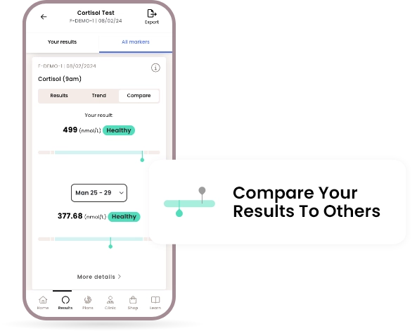 Cortisol home blood test - Compare your results to others