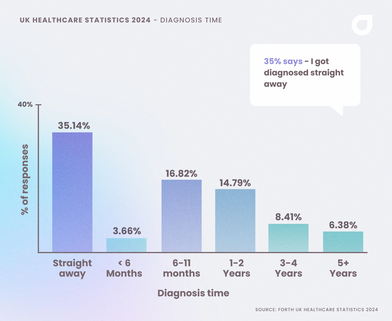 A graph showing how long it took for adults in the UK to get their health condition diagnosed by their doctor