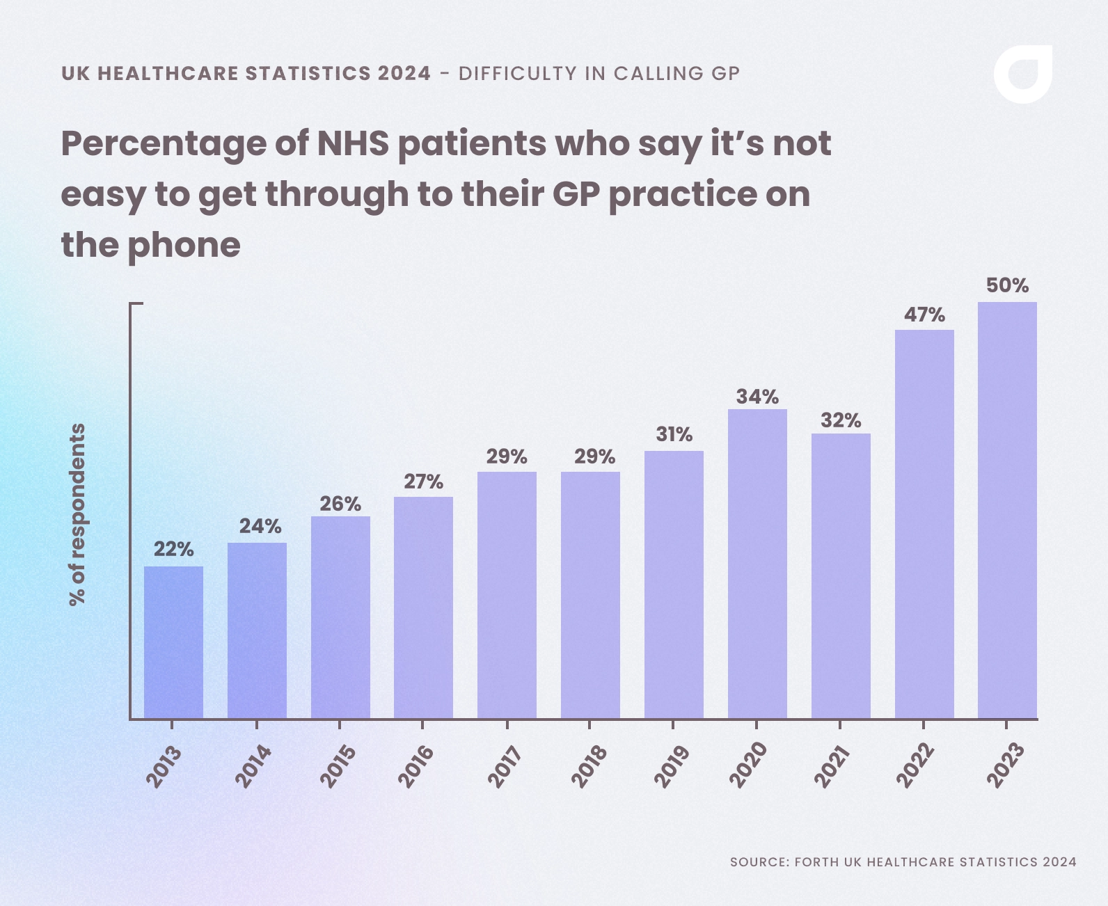 A graph showing the percentage of UK adults who says it's not easy to contact their GP via phone