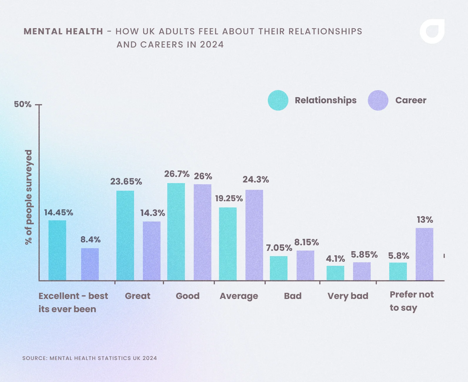 Graph showing how UK adults would describe their relationships and careers in 2024