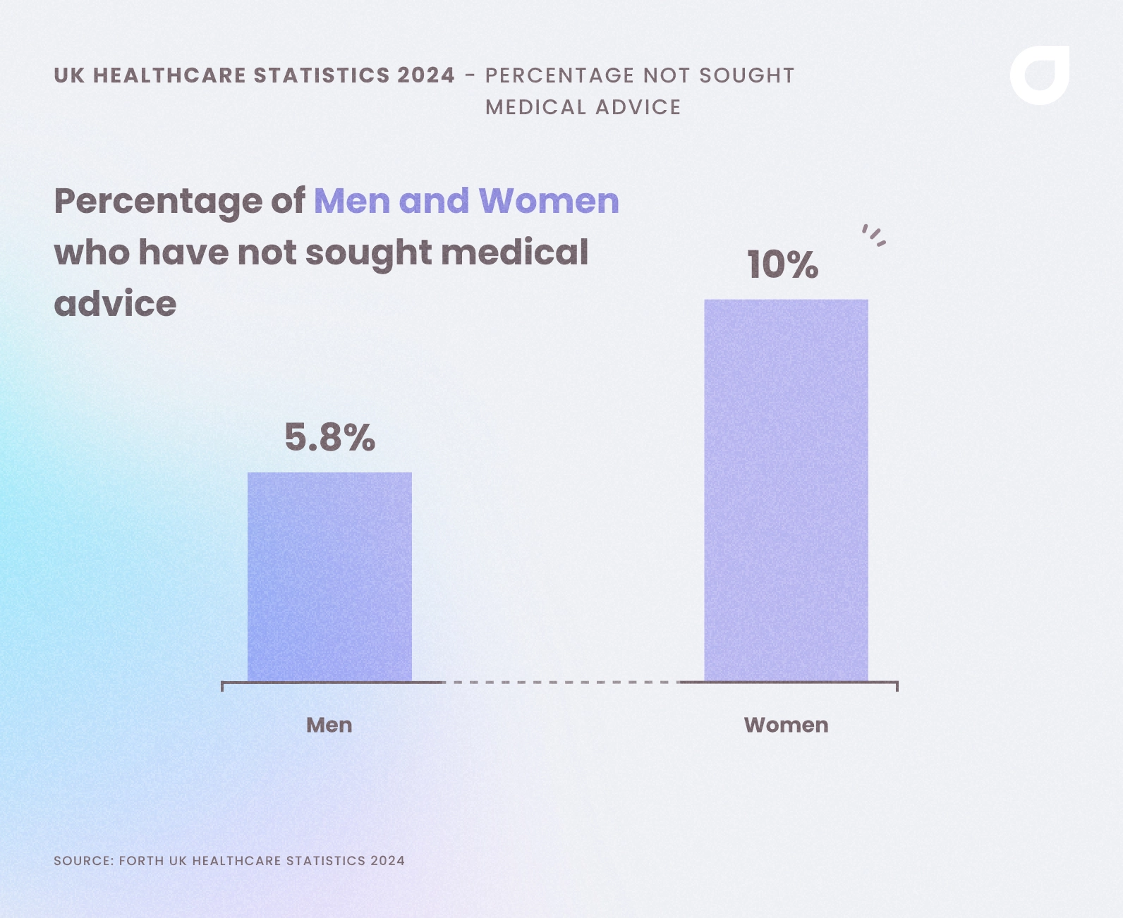 Graph showing the percentage of men and women in the UK who have not sought medical advice