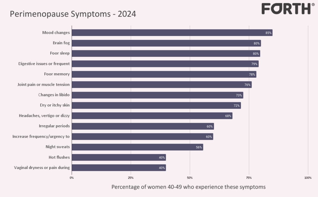 Most commonly experienced symptoms of perimenopause in uk women aged 40-49 in 2024 graph