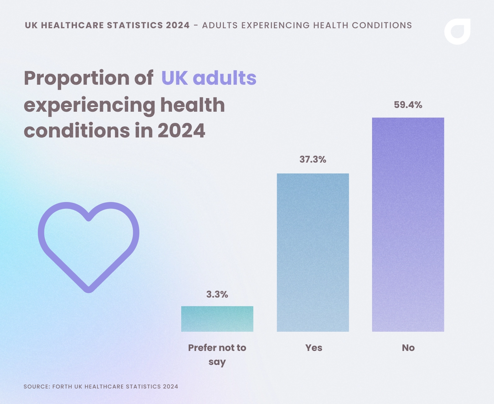 Graph showing the % of UK adults who are currently experiencing a health problem in 2024