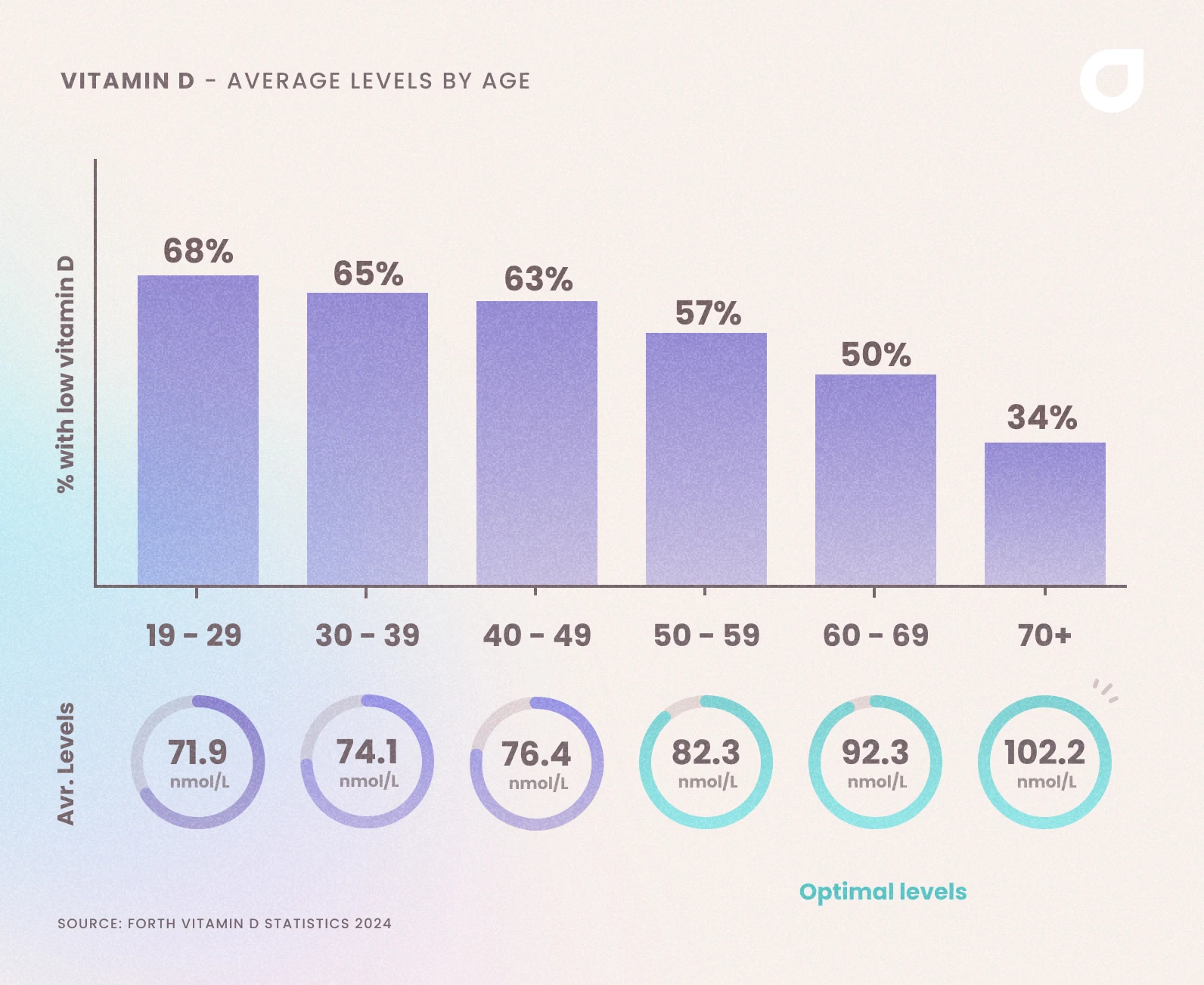 A graphic showing the percentage of people in each age bracket that had low vitamin D levels, along with the average level for each age group