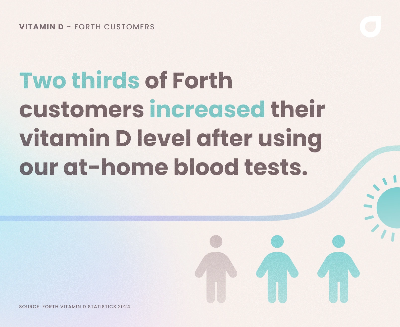 A graphic showing two-thirds of Forth customers improved their vitamin D levels after using a Forth home blood test