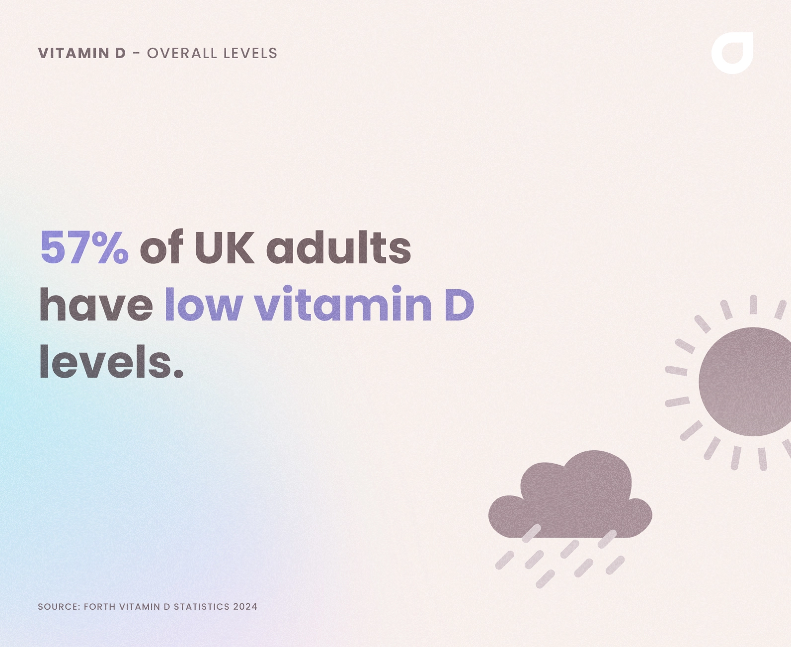 A graphic showing 57% of UK adults have low levels of vitamin D